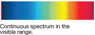 An illustration shows the continuous spectrum of EMR in the visible range. It is a band of all the colours.