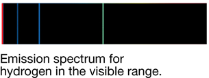 An illustration shows the emission spectrum for hydrogen gas, in the visible range. It is a dark band marked with coloured vertical lines.