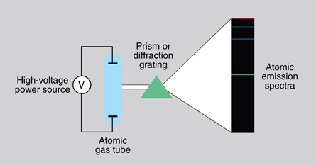 A diagram shows emission spectrum equipment for hydrogen gas using a prism to separate the emission lines. The equipment comprises a high-voltage power source and an atomic gas tube. A prism or diffraction grating diffracts the hydrogen gas.