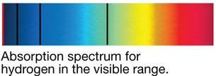 An illustration shows the absorption spectrum for hydrogen, in the visible range.  It is a band of colours marked by dark lines that match the locations on the emission spectrum.