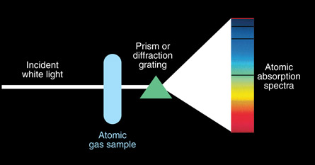 An illustration shows the absorption spectrum equipment for hydrogen gas using a prism to separate the spectrum