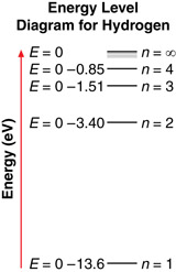 Energy level diagram for hydrogen is shown in eV.