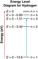 An energy level diagram