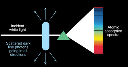 An illustration shows absorption spectrum equipment for hydrogen gas using a prism to separate the spectrum.  It also shows that the absorbed light energy is released in all directions so the dark lines are very dim but not actually black.
