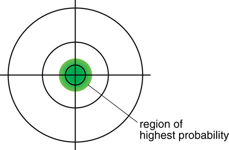 A diagram shows a Cartesian set of axes with circles centered on the origin representing the energy levels in the hydrogen atom. The electron cloud is on the first level.