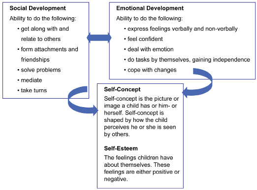 This diagram shows how social and emotional development affect a child’s self-concept and self-esteem.