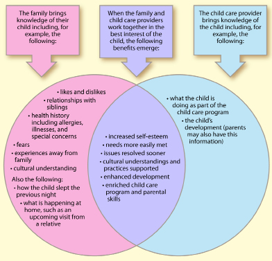This diagram lists some of the benefits of positive family and child care provider relationships. The family and child care provider each contribute important knowledge to the relationship, which results in benefits for children.