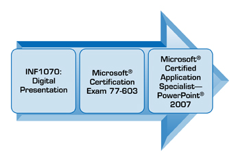 A graphic shows an arrow pointing to the right with three boxes overtop the arrow. Box 1 says INF1070 Digital Presentation, Box 2 says Microsoft Certification Exam 77-603, and Box 3 says Microsoft Certified Application Specialist.