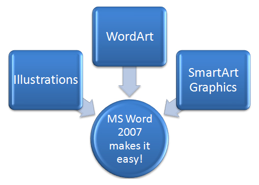 This is a Microsoft Word SmartArt graphic one box says ‚ÄúIllustrations‚Äù, the second box says ‚ÄúWordArt,‚Äù the third box says ‚ÄúSmartArt Graphics,‚Äù the circle in the center says ‚ÄúMS Word 2007 makes it easy!‚Äù 