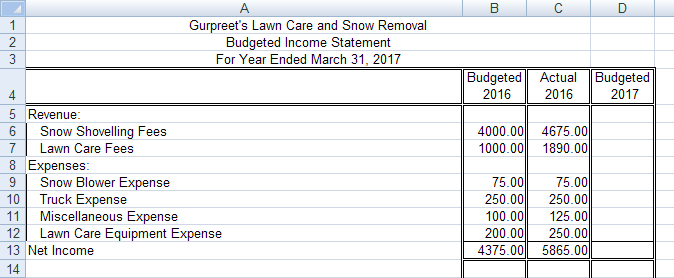 This image is of the budgeted income statement for Gurpreet’s Lawn Care and Snow Removal.