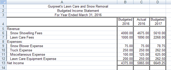 The image shows the budgeted income statement for Gurpreet’s Lawn Care and Snow Removal.