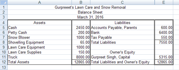 This image is of the assets, liabilities, and owner’s equity for Gurpreet’s Lawn Care and Snow Removal.