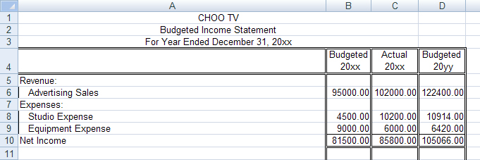 This image is of the budgeted income statement for CHOO TV.