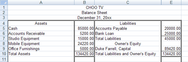 This image shows the assets, liablities and owner’s equity for CHOO TV.