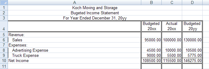 This image shows the budgeted income statement for Koch Moving and Storage.