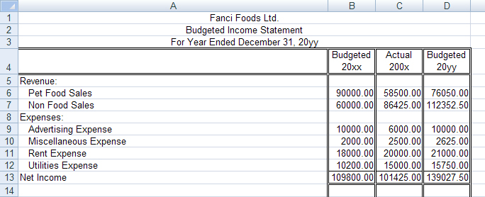 This image shows the budgeted income statement for Fanci Foods Ltd.