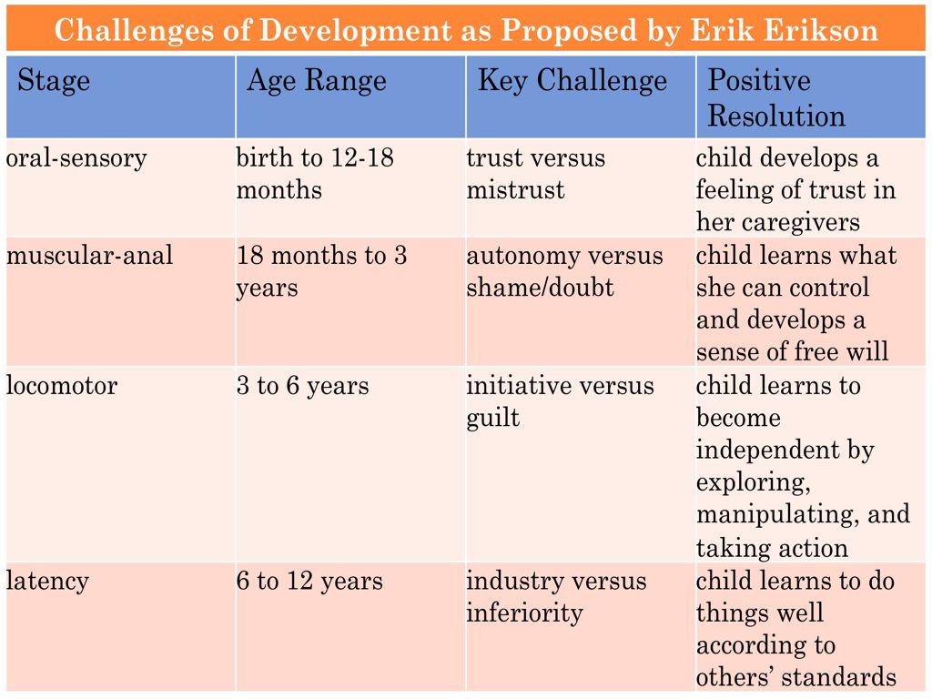 Erikson Stages 001