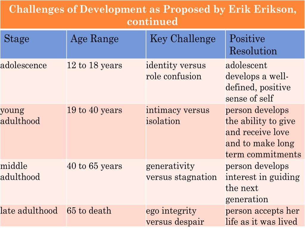Erikson Stages 002