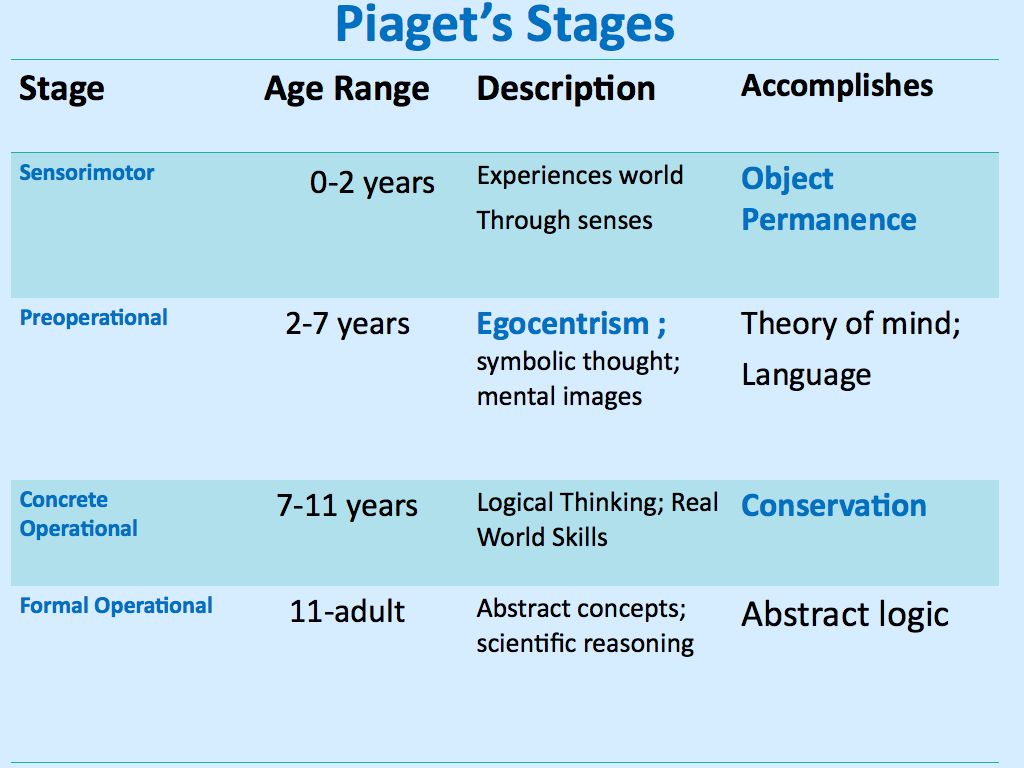 Piaget Stages