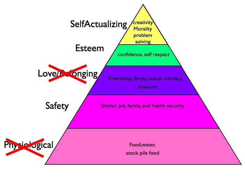 Maslow suggested that if you do not get some of these needs met, or there is a problem at one of the levels, you may become fixated at that stage and may not be able to move on in your personality development. For example, if you are in a war as a child and are deprived of your basic needs, you may become obsessed with collecting or stocking the panty. A divorce in your family, may cause you to be insecure in your marriage as an adult.