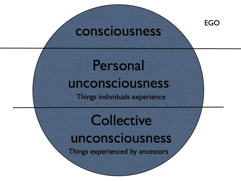 Jung Consciousness