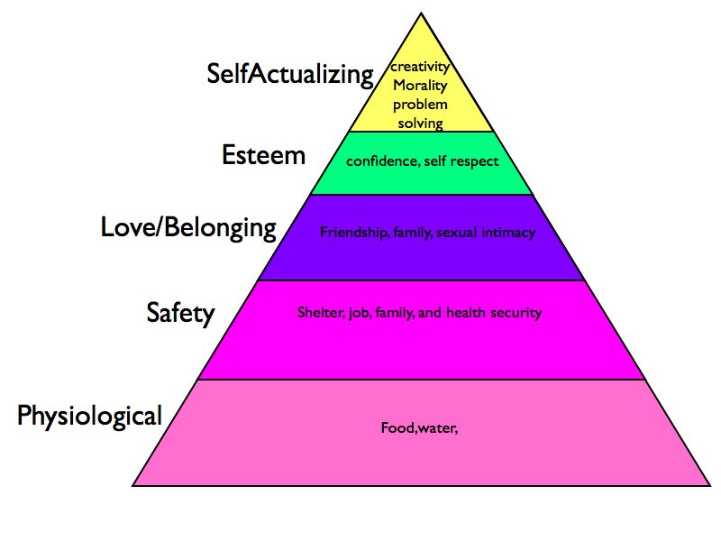 Maslow Hierarchy of needs 1