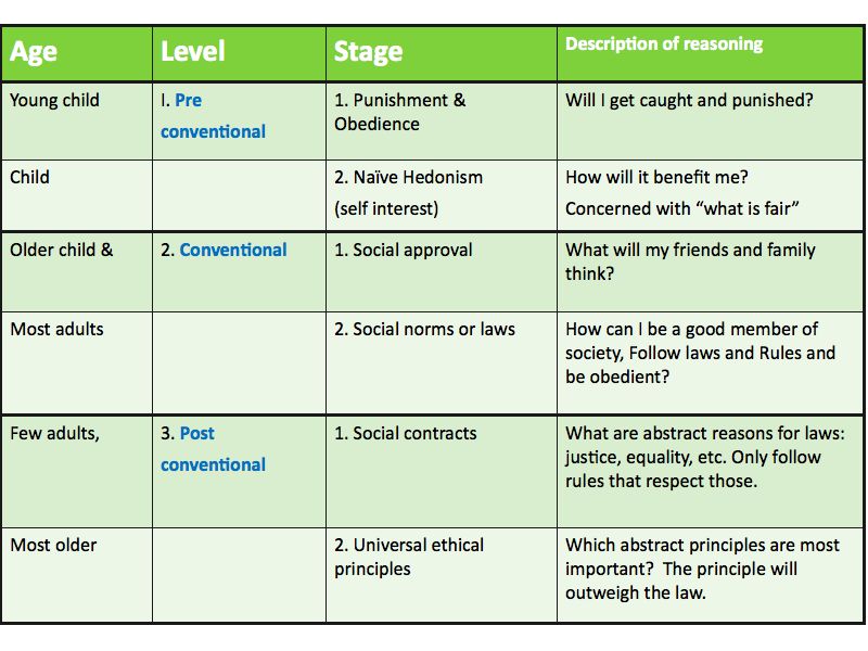 Morality chart