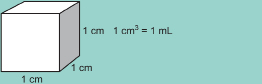 This drawing shows a 1-cm cube as having the capacity of 1 mL.