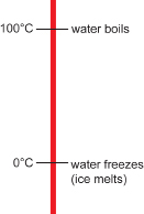 This shows the freezing point of water and the boiling point of water as 100 degrees apart on a Celsius scale.