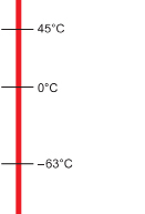 This diagram shows the temperatures of 45°C and −63°C on a Celsius scale.