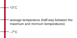 This diagram shows the temperatures of 13°C and 7°C and the average of these temperatures marked on a Celsius scale.