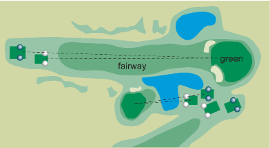 This shows a hole from a golf course indicating the position of the white and blue tees. The dotted line connects the tees and the green.