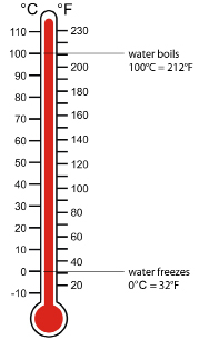 This graphic shows a Celsius/Fahrenheit thermometer with the freezing point of 0˚C/32°F and the boiling point of 100˚C/212°F. Both temperatures are labelled.