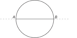 This diagram shows the diameter of a circle. Points A and B are marked at either end of the line showing diameter.
