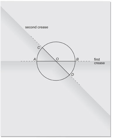 This diagram shows two creases in a sheet of paper with a circle drawn on it. On each fold, a labelled diameter is drawn. The intersection of the diameters is labelled as point O.