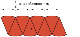 This illustration shows a circle cut into 8 parts and the parts positioned to form an approximation to a parallelogram.