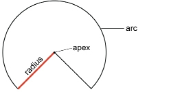 This illustration shows the net for a cylinder. It is an arc of a circle with each end of the arc joined to the centre of the circle by straight line segments. These line segments are identified as radii of the arc.