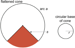 This illustration shows two circles. The left circle has a sector filled in in red. The uncoloured arc is labelled a and the radius is labelled s. The right circle is labelled “circular base of cone” and has a radius of r.