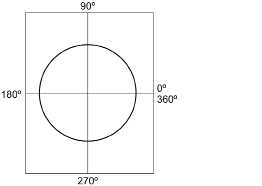 A sheet of paper is flattened after being folded into quarters. A circle has its centre at the meeting point of the two folds. The point where the circle meets the right side of the horizontal fold is labelled 0 degrees and 360 degrees. The point where the circle meets the vertical line at the top is labelled 90 degrees. The point where the circle meets the left side of the horizontal fold line is labelled 180 degrees. The point where the circle meets the bottom is labelled 270 degrees.