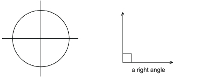 The left illustration shows a circle divided into four equal quadrants by a horizontal and a vertical line, and the right illustration is of a right angle.