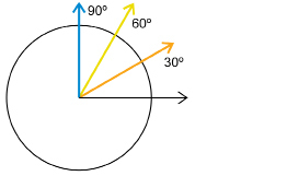 The illustration shows a circle with angles marked at 30 degrees in orange, 60 degrees in yellow, and 90 degrees in blue.