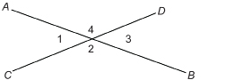 This illustration shows a pair of intersecting lines. The lines are labelled AB and CD. The angle between A and C is labelled 1. The angle between B and C is labelled 2. The angle between B and D is labelled 3, and the angle between D and A is labelled 4.