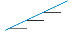 This illustration shows a set of uniform steps with a blue line drawn touching the top front edge of each step.