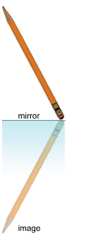 This illustration shows a pencil, a mirror, and the reflection of the pencil in the mirror from a viewpoint directly above the mirror.