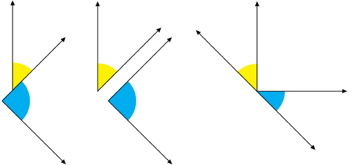 This illustration shows three pairs of angles. The first pair has two rays sharing a common vertex and a third ray with a vertex on one of the first two rays a short distance from the vertex. The second pair has two rays forming one angle, and a short distance away are two more rays forming a second angle. The third pair has one line with two rays extending at right angles from the same point on the line. The angles are on opposite sides of this right angle.