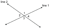 This illustration shows two lines intersecting. The lines are labelled line 1 and line 2. The angles are labelled counterclockwise from the top as 1, 2, 3, and 4.