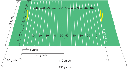 This graphic illustrates the layout of a Canadian Football League playing field.