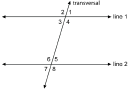 This illustration shows two parallel lines labelled line 1 and line 2, and a third line crossing the first two lines is labelled transversal. The angles created are numbered from 1 to 8. The upper right angle is labelled 1, with the other three angles numbered 2, 3, and 4 going counterclockwise from angle 1. The bottom right angle is labelled 8, and the other three angles are numbered 7, 6, and 5 and go counterclockwise from angle 8.