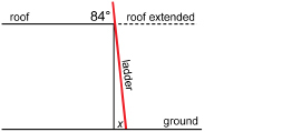 This illustration shows a horizontal line labelled ground, and a vertical line rising from the ground that meets a horizontal line segment labelled roof. A red line is shown starting at the ground and touching the corner of the vertical line and the roof, and the line extends above the roof. The angle between the line and the ground on the side nearest the vertical line is labelled x. The angle above the roof and between the roof and the line is 84 degrees.