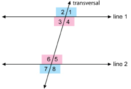 This illustration shows Line 1 and Line 2 as parallel horizontal lines. The Transversal crosses both lines as it rises from the lower left of the illustration. The angles formed between the transversal and line 1 are numbered 1, 2, 3, and 4 starting in the upper right and moving counterclockwise. Labels 3 and 4 are in a pink box. Labels 1 and 2 are in a blue box. The angles formed between the transversal and line 2 are numbered 5, 6, 7, and 8. Labels 5 and 6 are in a pink box. Labels 7 and 8 are in a blue box.